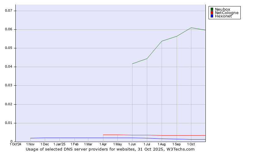 Historical trends in the usage of Neubox vs. NetCologne vs. Hexonet