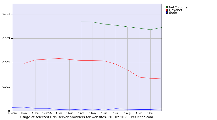 Historical trends in the usage of NetCologne vs. Hexonet vs. Sedo