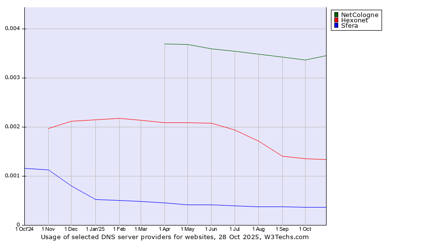 Historical trends in the usage of NetCologne vs. Hexonet vs. Sfera