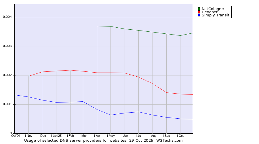 Historical trends in the usage of NetCologne vs. Hexonet vs. Simply Transit