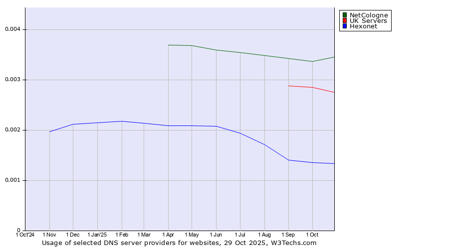 Historical trends in the usage of NetCologne vs. UK Servers vs. Hexonet