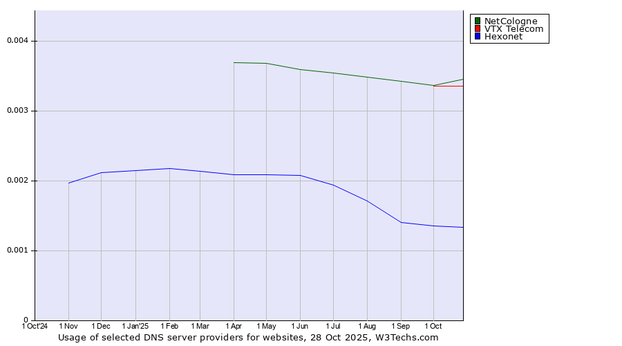 Historical trends in the usage of NetCologne vs. VTX Telecom vs. Hexonet