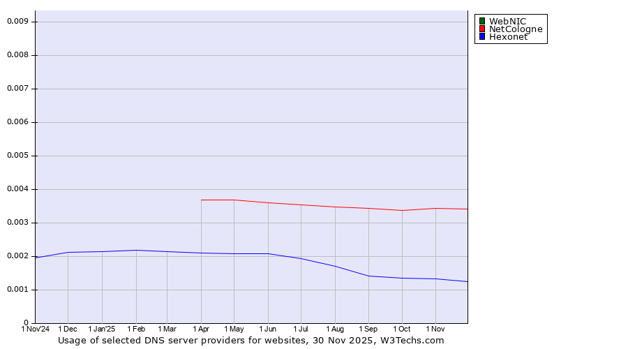 Historical trends in the usage of WebNIC vs. NetCologne vs. Hexonet