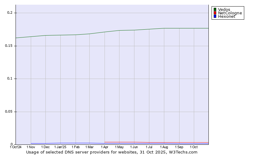 Historical trends in the usage of Vedos vs. NetCologne vs. Hexonet