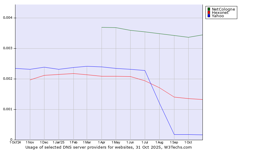Historical trends in the usage of NetCologne vs. Hexonet vs. Yahoo