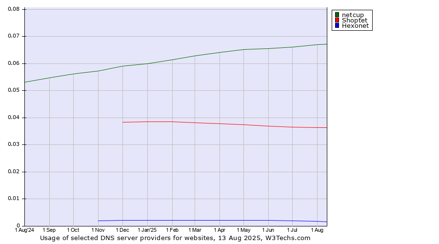 Historical trends in the usage of netcup vs. Shoptet vs. Hexonet