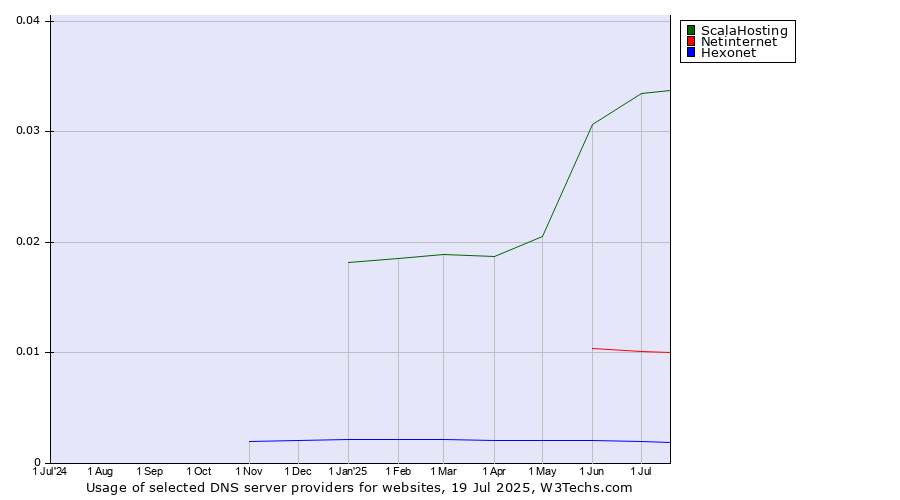 Historical trends in the usage of ScalaHosting vs. Netinternet vs. Hexonet
