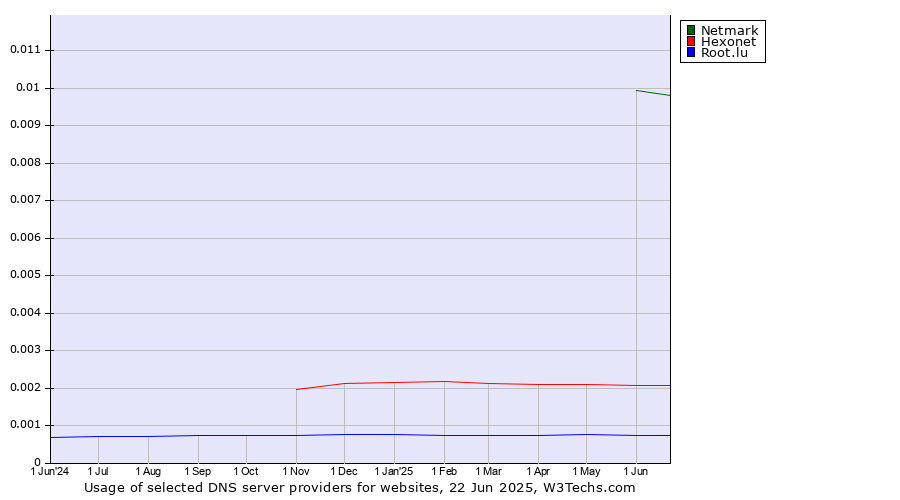 Historical trends in the usage of Netmark vs. Hexonet vs. Root.lu