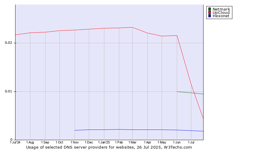 Historical trends in the usage of UpCloud vs. Netmark vs. Hexonet