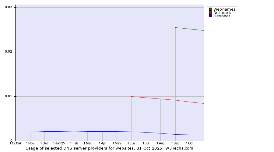 Historical trends in the usage of Webnames vs. Netmark vs. Hexonet