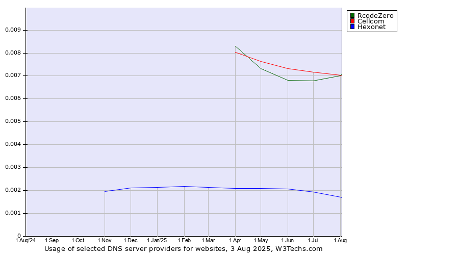 Historical trends in the usage of Cellcom vs. RcodeZero vs. Hexonet