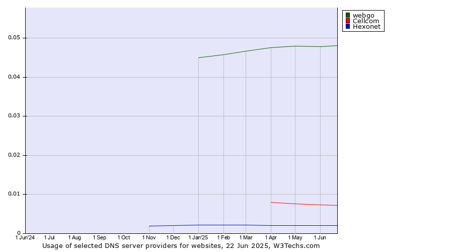 Historical trends in the usage of webgo vs. Cellcom vs. Hexonet