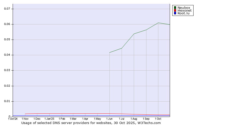 Historical trends in the usage of Neubox vs. Hexonet vs. Root.lu