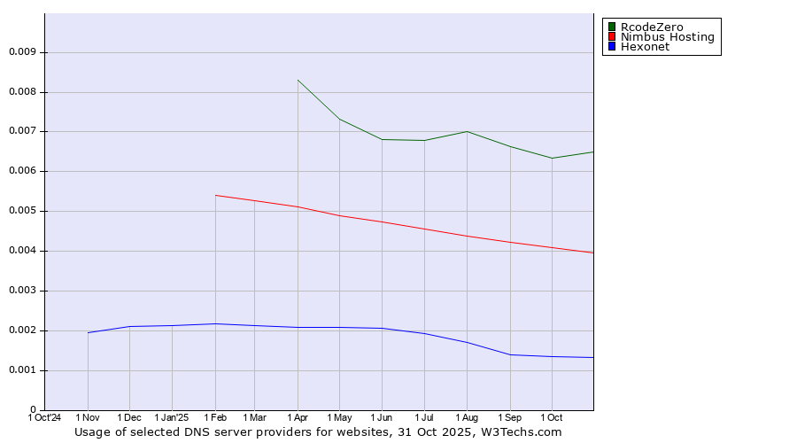 Historical trends in the usage of RcodeZero vs. Nimbus Hosting vs. Hexonet