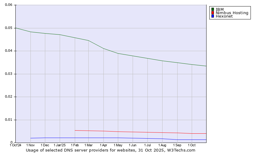 Historical trends in the usage of IBM vs. Nimbus Hosting vs. Hexonet