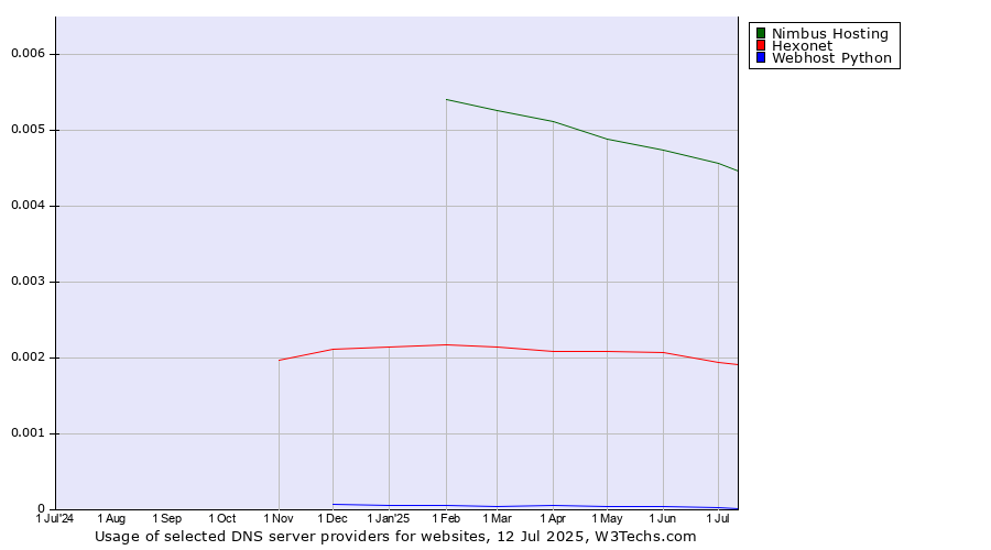 Historical trends in the usage of Nimbus Hosting vs. Hexonet vs. Webhost Python