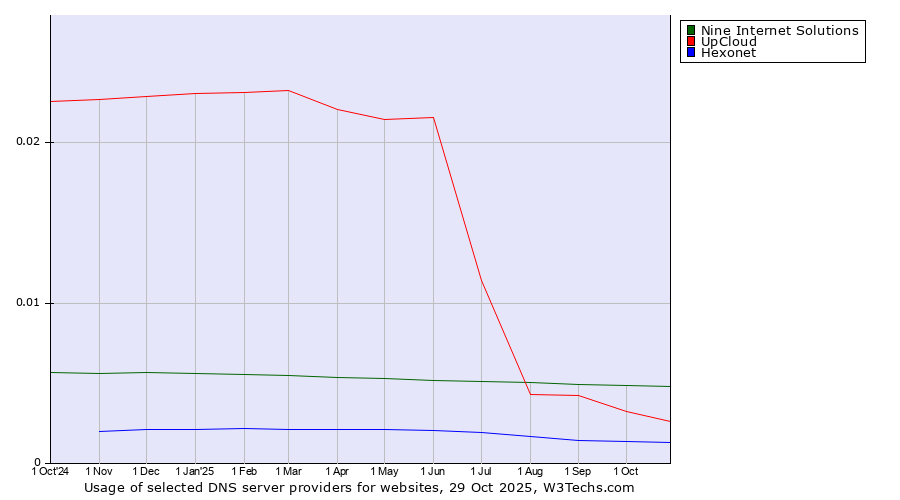 Historical trends in the usage of Nine Internet Solutions vs. UpCloud vs. Hexonet