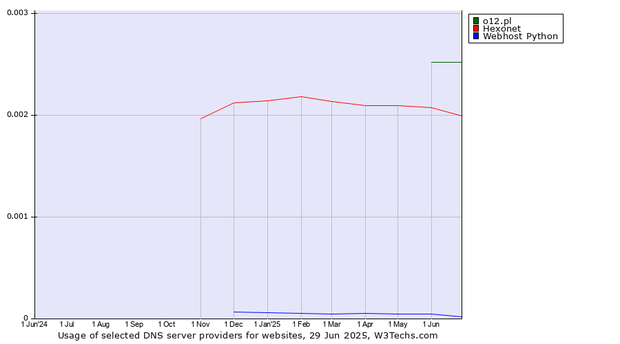 Historical trends in the usage of o12.pl vs. Hexonet vs. Webhost Python