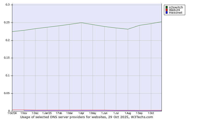 Historical trends in the usage of o2switch vs. Web24 vs. Hexonet