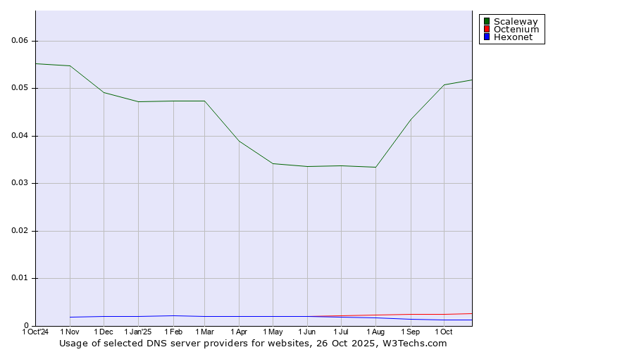 Historical trends in the usage of Scaleway vs. Octenium vs. Hexonet