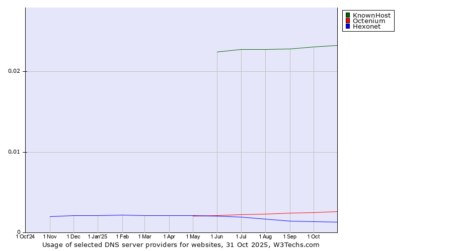 Historical trends in the usage of KnownHost vs. Octenium vs. Hexonet