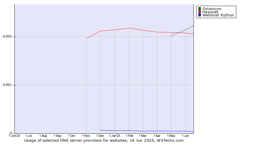 Historical trends in the usage of Octenium vs. Hexonet vs. Webhost Python