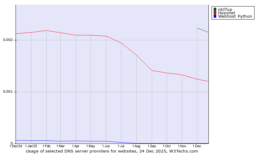 Historical trends in the usage of okITup vs. Hexonet vs. Webhost Python