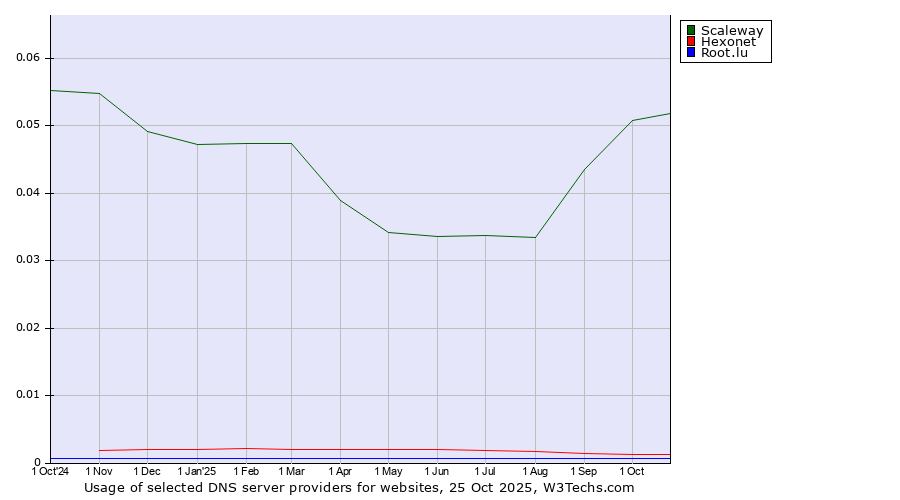 Historical trends in the usage of Scaleway vs. Hexonet vs. Root.lu