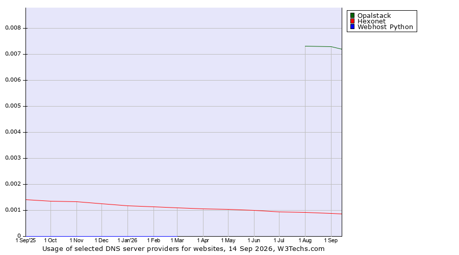Historical trends in the usage of Opalstack vs. Hexonet vs. Webhost Python