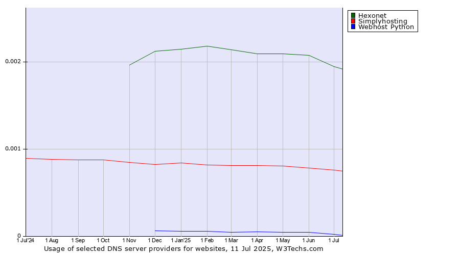 Historical trends in the usage of Hexonet vs. Simplyhosting vs. Webhost Python