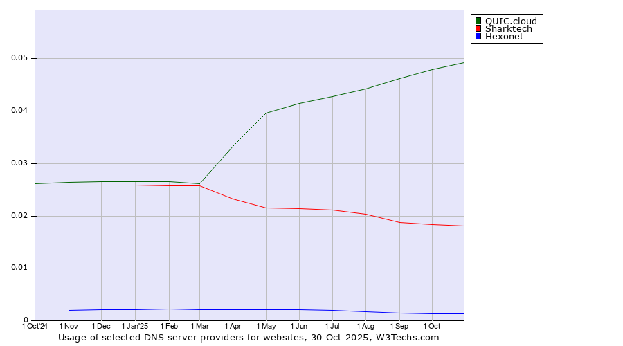 Historical trends in the usage of QUIC.cloud vs. Sharktech vs. Hexonet