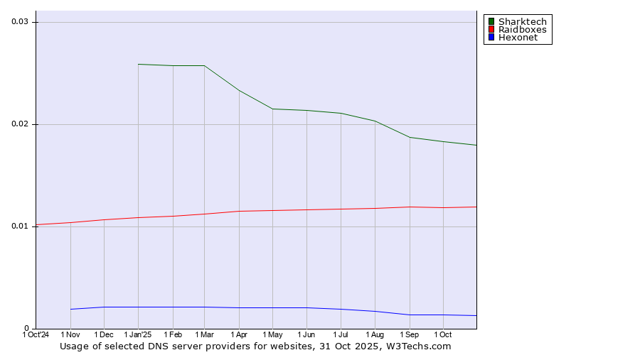 Historical trends in the usage of Sharktech vs. Raidboxes vs. Hexonet