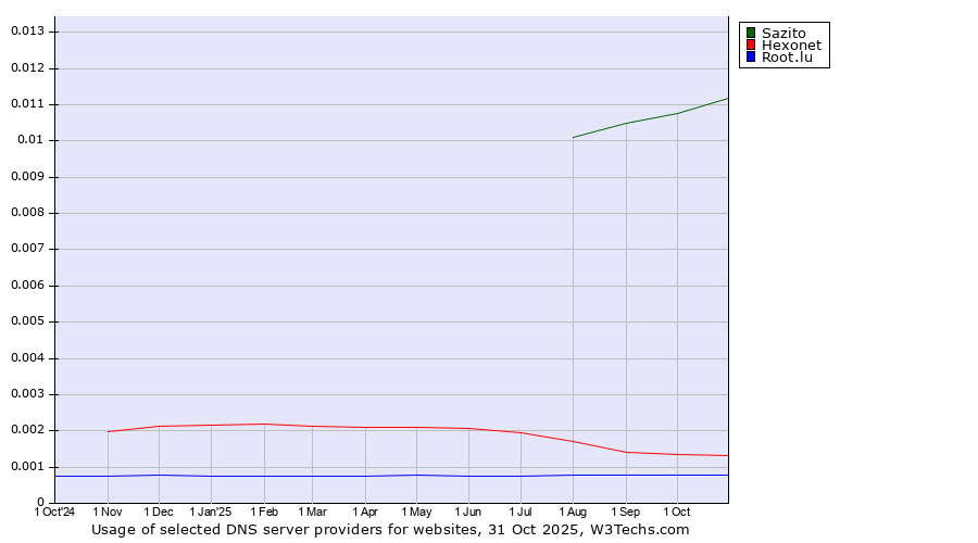 Historical trends in the usage of Sazito vs. Hexonet vs. Root.lu