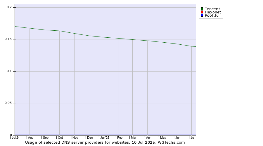 Historical trends in the usage of Tencent vs. Hexonet vs. Root.lu