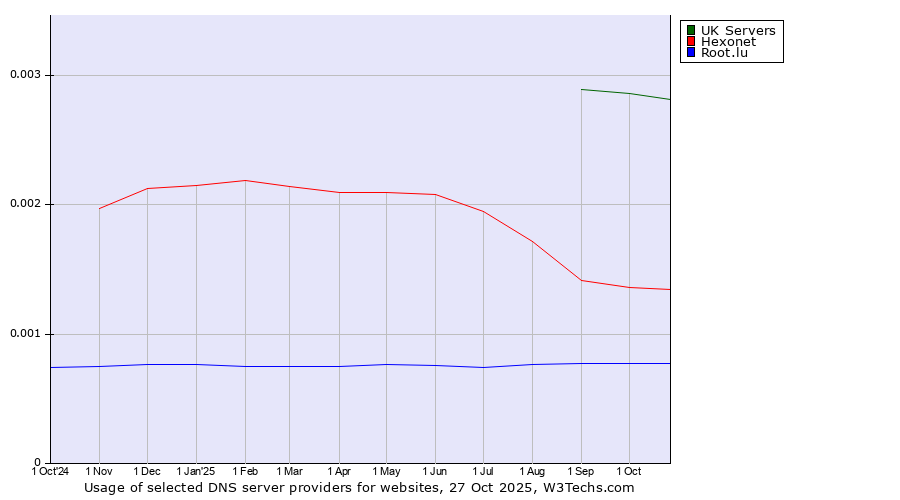 Historical trends in the usage of UK Servers vs. Hexonet vs. Root.lu