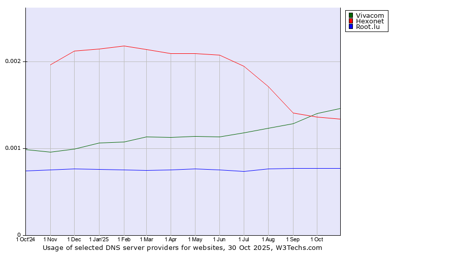 Historical trends in the usage of Vivacom vs. Hexonet vs. Root.lu