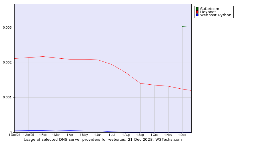 Historical trends in the usage of Safaricom vs. Hexonet vs. Webhost Python
