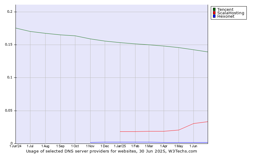 Historical trends in the usage of Tencent vs. ScalaHosting vs. Hexonet