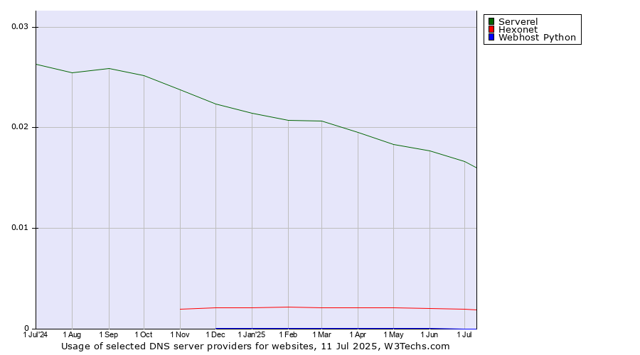 Historical trends in the usage of Serverel vs. Hexonet vs. Webhost Python