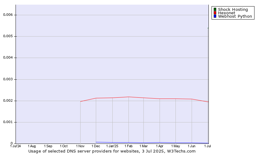 Historical trends in the usage of Shock Hosting vs. Hexonet vs. Webhost Python