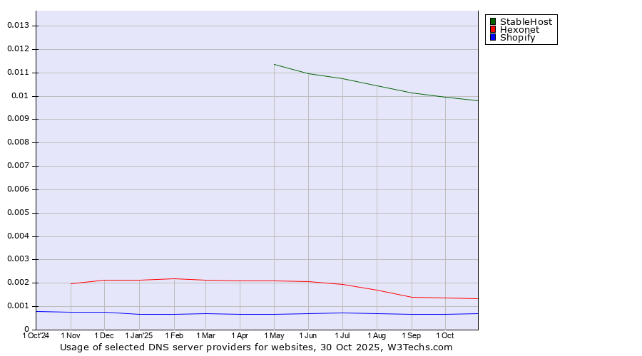 Historical trends in the usage of StableHost vs. Hexonet vs. Shopify