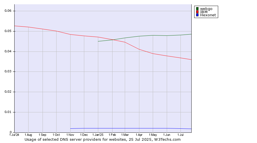 Historical trends in the usage of webgo vs. IBM vs. Hexonet