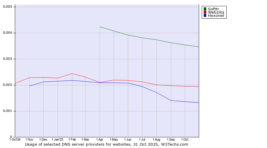 Historical trends in the usage of Softtr vs. Webzilla vs. Hexonet