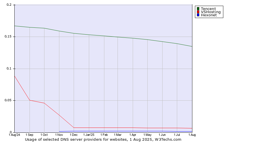 Historical trends in the usage of Tencent vs. VSHosting vs. Hexonet