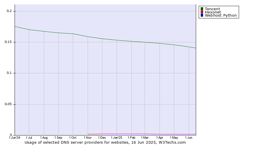 Historical trends in the usage of Tencent vs. Hexonet vs. Webhost Python
