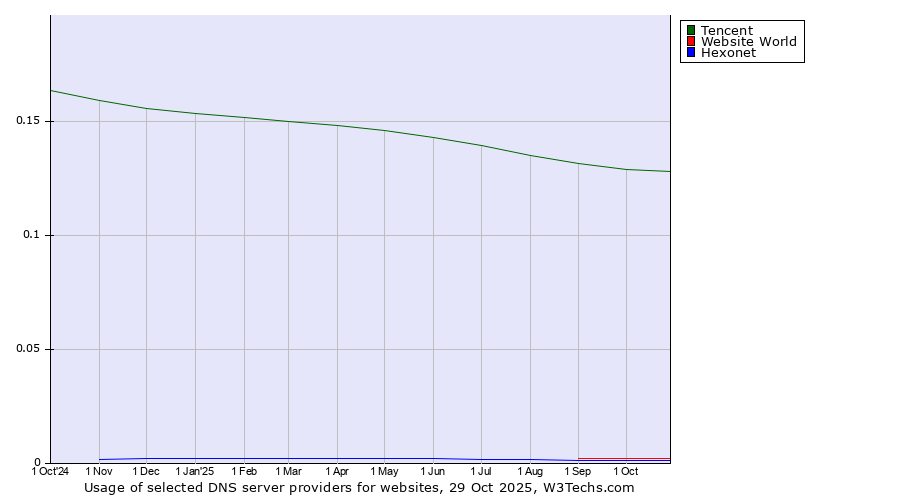 Historical trends in the usage of Tencent vs. Website World vs. Hexonet