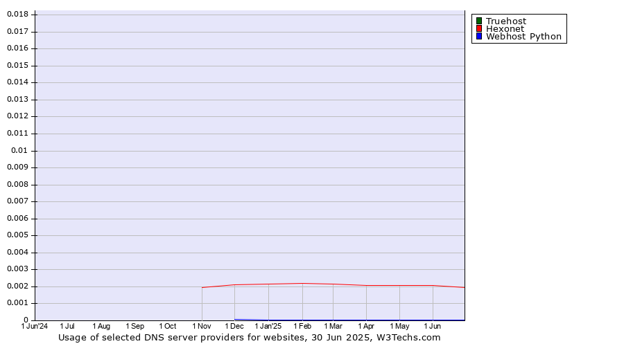 Historical trends in the usage of Truehost vs. Hexonet vs. Webhost Python