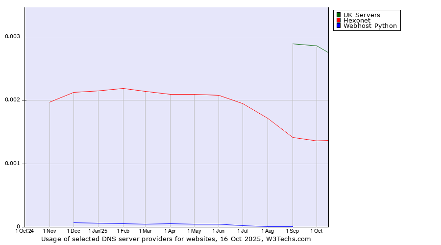 Historical trends in the usage of UK Servers vs. Hexonet vs. Webhost Python