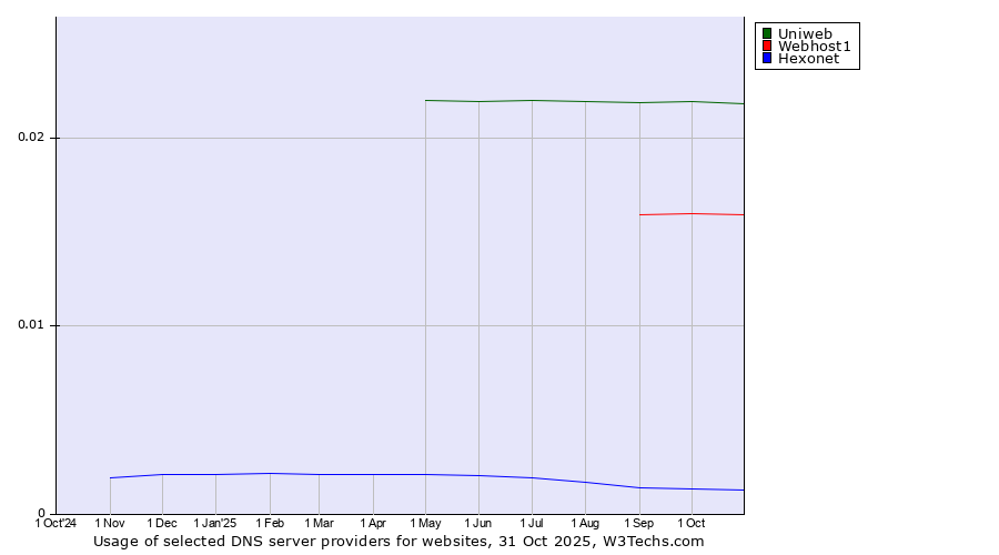 Historical trends in the usage of Uniweb vs. Webhost1 vs. Hexonet