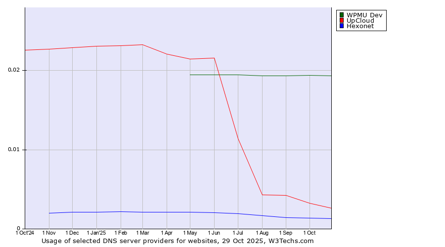 Historical trends in the usage of WPMU Dev vs. UpCloud vs. Hexonet